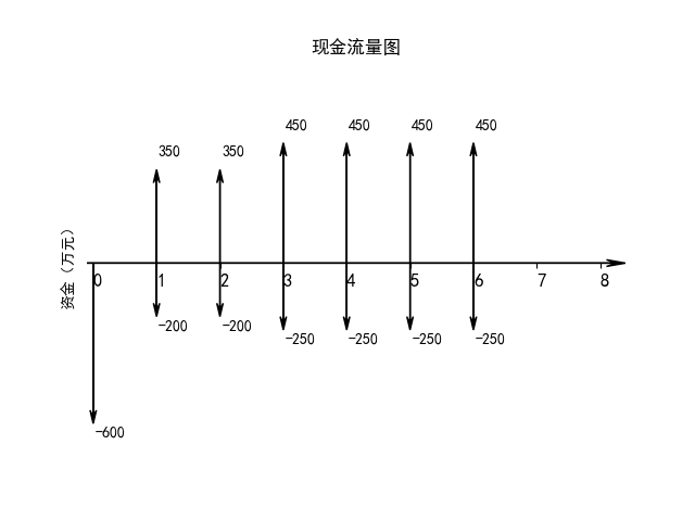 根据现金流量表绘制现金流量图