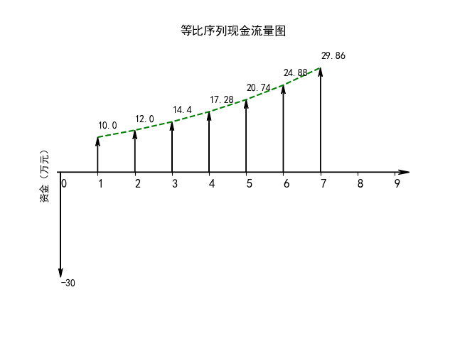 等比序列现金流量图