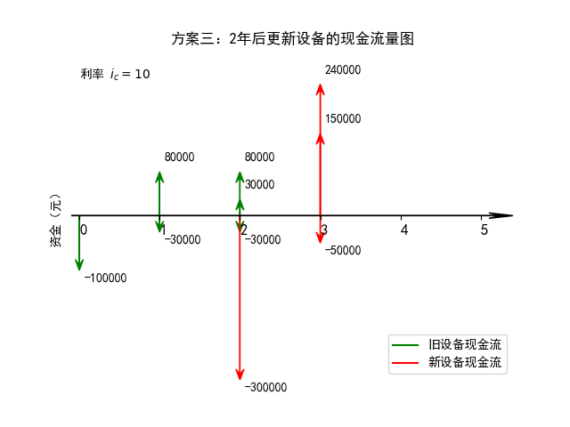 方案三：2年后更新设备的现金流量图